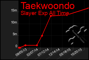 Total Graph of Taekwoondo