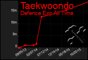 Total Graph of Taekwoondo