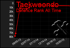 Total Graph of Taekwoondo