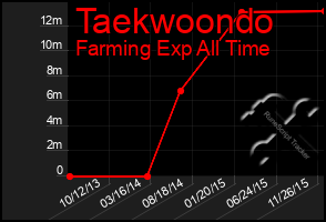 Total Graph of Taekwoondo