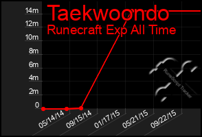 Total Graph of Taekwoondo