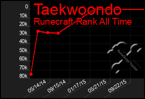 Total Graph of Taekwoondo