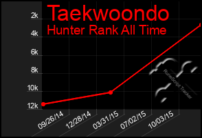 Total Graph of Taekwoondo