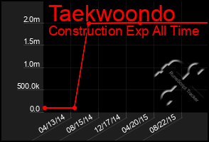 Total Graph of Taekwoondo