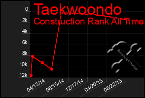 Total Graph of Taekwoondo