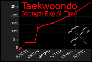 Total Graph of Taekwoondo