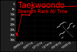 Total Graph of Taekwoondo