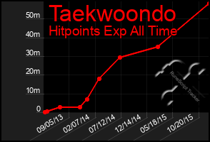 Total Graph of Taekwoondo