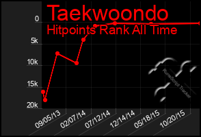 Total Graph of Taekwoondo