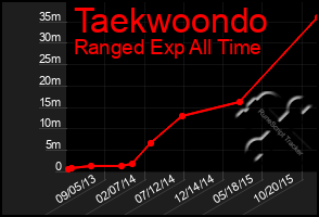 Total Graph of Taekwoondo