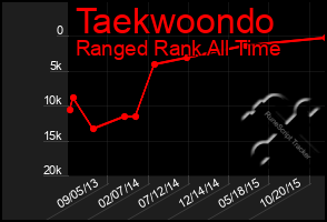 Total Graph of Taekwoondo