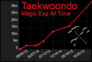 Total Graph of Taekwoondo