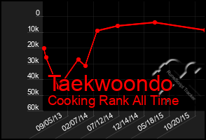 Total Graph of Taekwoondo