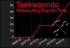 Total Graph of Taekwoondo