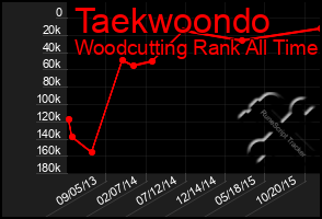 Total Graph of Taekwoondo