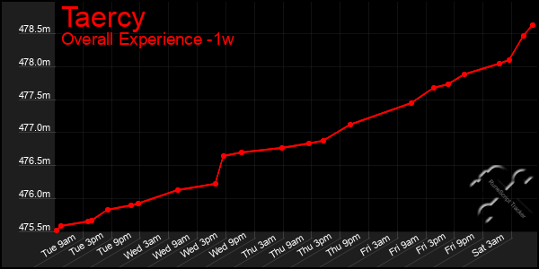 1 Week Graph of Taercy