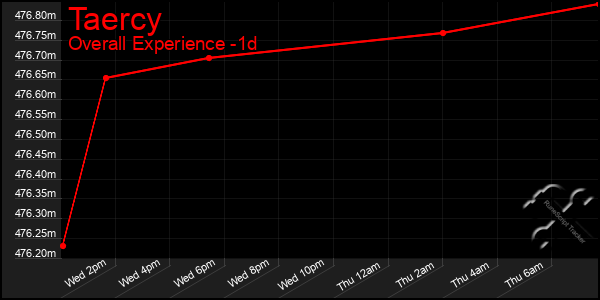 Last 24 Hours Graph of Taercy
