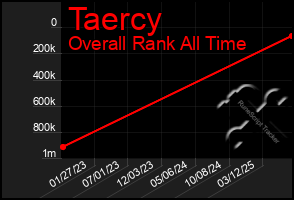 Total Graph of Taercy