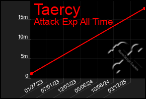 Total Graph of Taercy