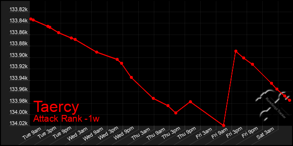 Last 7 Days Graph of Taercy