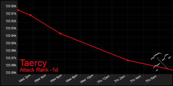 Last 24 Hours Graph of Taercy