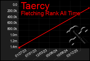 Total Graph of Taercy