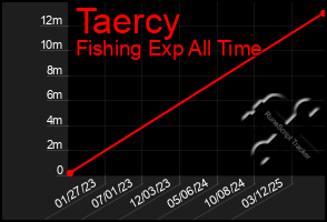 Total Graph of Taercy