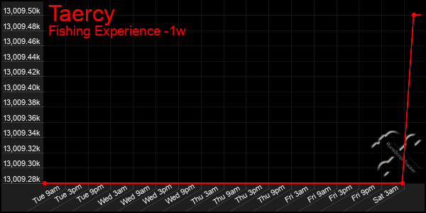 Last 7 Days Graph of Taercy