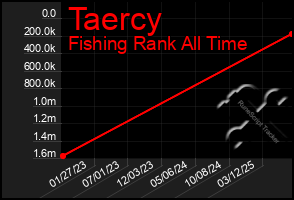 Total Graph of Taercy