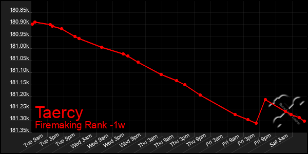Last 7 Days Graph of Taercy