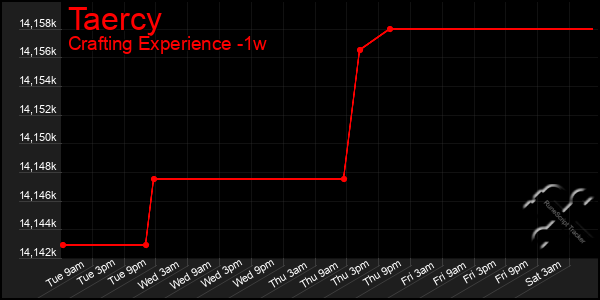 Last 7 Days Graph of Taercy