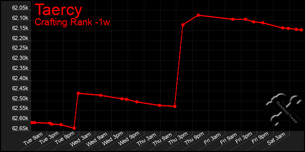 Last 7 Days Graph of Taercy