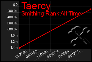 Total Graph of Taercy