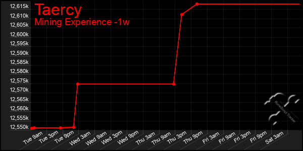 Last 7 Days Graph of Taercy