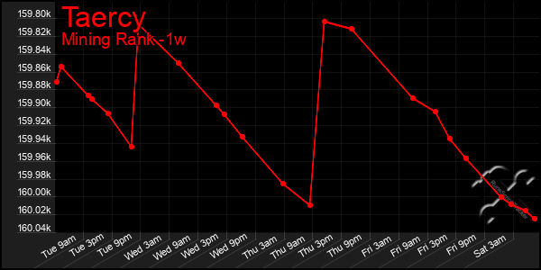 Last 7 Days Graph of Taercy