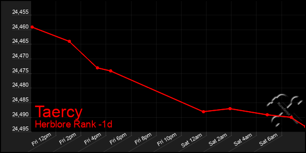 Last 24 Hours Graph of Taercy