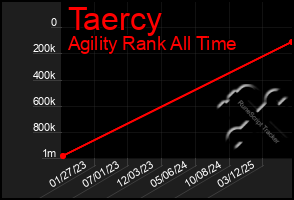 Total Graph of Taercy