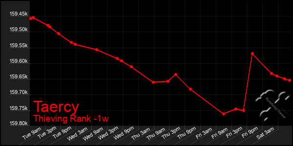 Last 7 Days Graph of Taercy