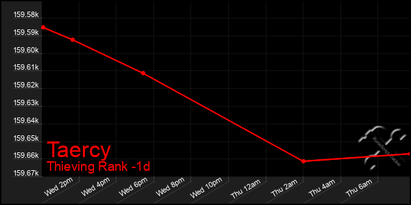 Last 24 Hours Graph of Taercy