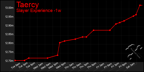 Last 7 Days Graph of Taercy