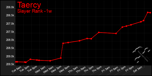 Last 7 Days Graph of Taercy
