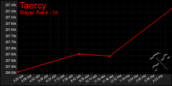 Last 24 Hours Graph of Taercy