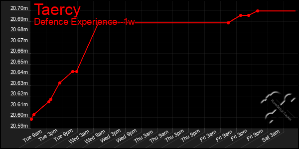 Last 7 Days Graph of Taercy