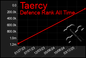 Total Graph of Taercy