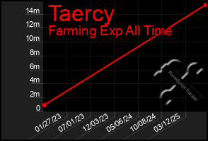 Total Graph of Taercy