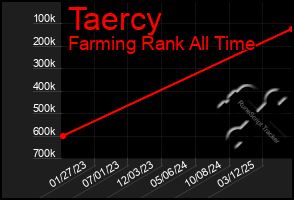 Total Graph of Taercy