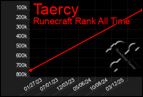 Total Graph of Taercy