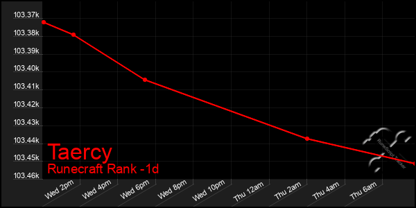 Last 24 Hours Graph of Taercy