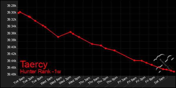 Last 7 Days Graph of Taercy