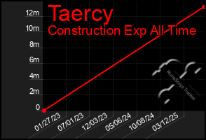 Total Graph of Taercy